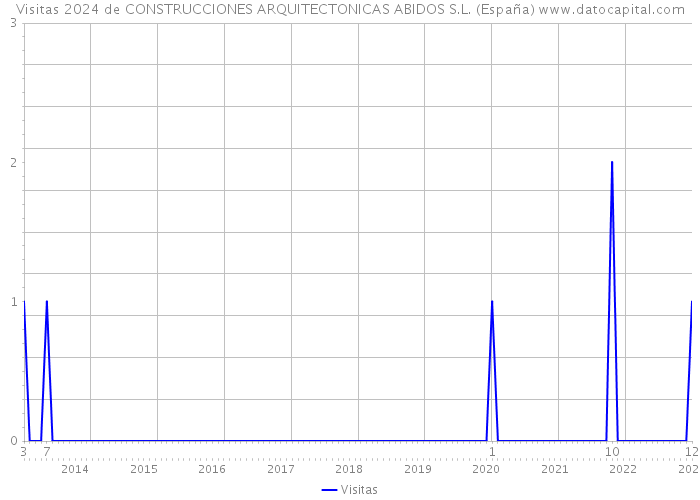Visitas 2024 de CONSTRUCCIONES ARQUITECTONICAS ABIDOS S.L. (España) 