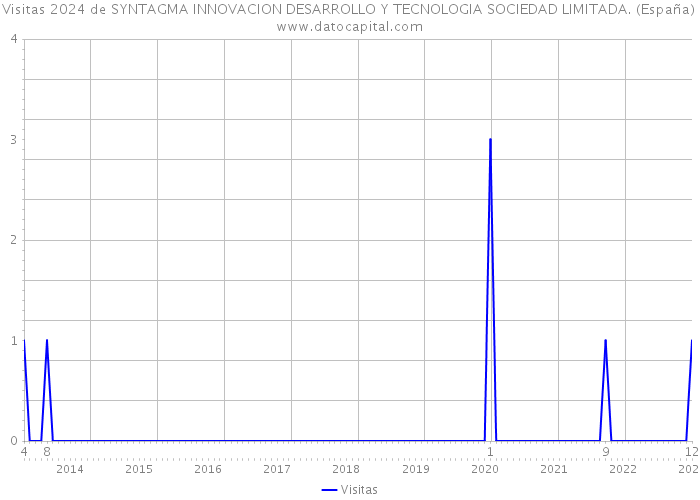 Visitas 2024 de SYNTAGMA INNOVACION DESARROLLO Y TECNOLOGIA SOCIEDAD LIMITADA. (España) 