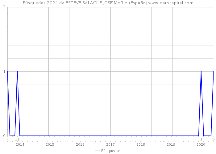 Búsquedas 2024 de ESTEVE BALAGUE JOSE MARIA (España) 