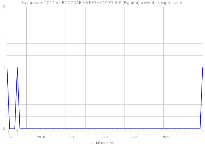 Búsquedas 2024 de ECOGRAFIAS PERMANYER SLP (España) 