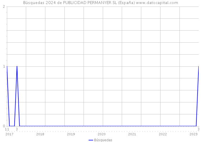 Búsquedas 2024 de PUBLICIDAD PERMANYER SL (España) 