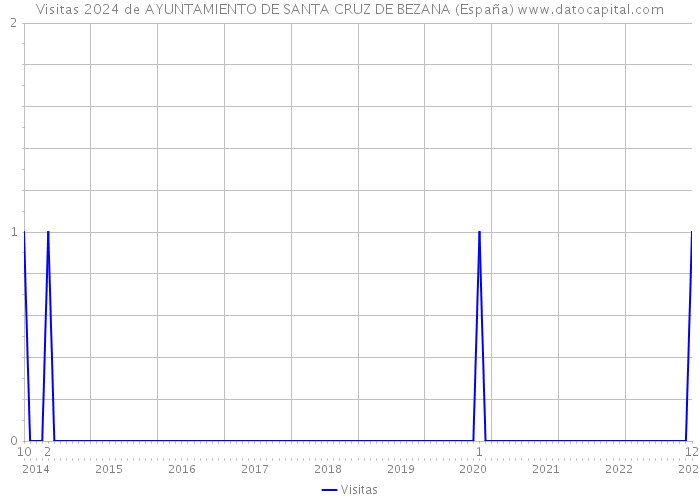 Visitas 2024 de AYUNTAMIENTO DE SANTA CRUZ DE BEZANA (España) 