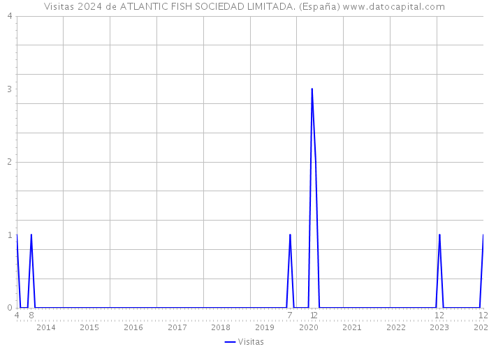 Visitas 2024 de ATLANTIC FISH SOCIEDAD LIMITADA. (España) 