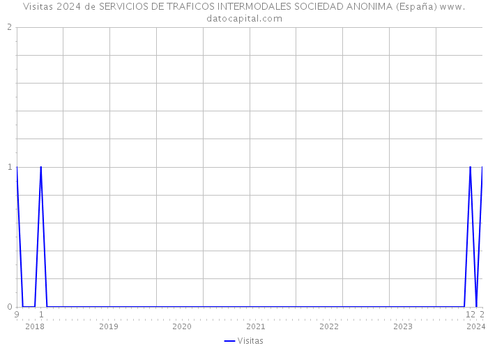 Visitas 2024 de SERVICIOS DE TRAFICOS INTERMODALES SOCIEDAD ANONIMA (España) 