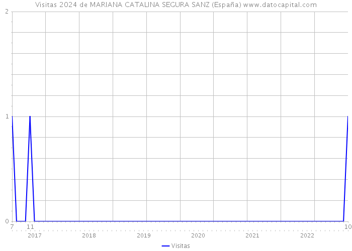 Visitas 2024 de MARIANA CATALINA SEGURA SANZ (España) 