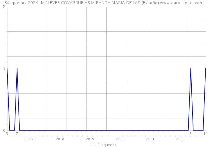 Búsquedas 2024 de NIEVES COVARRUBIAS MIRANDA MARIA DE LAS (España) 