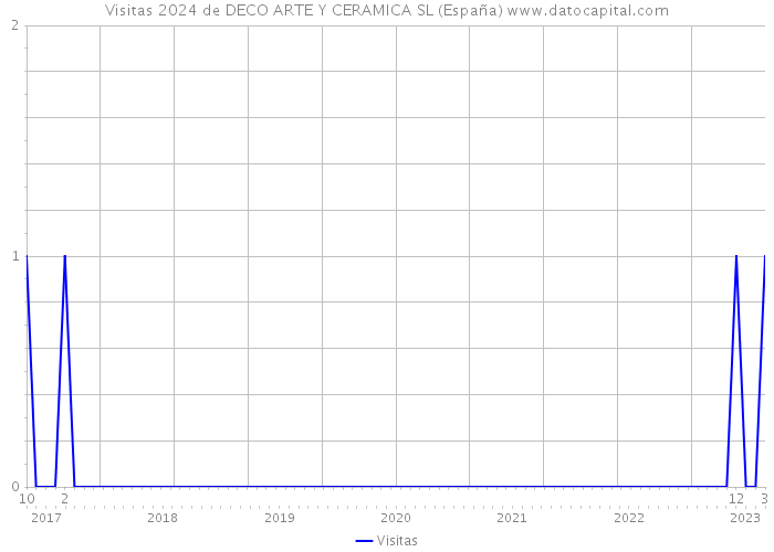 Visitas 2024 de DECO ARTE Y CERAMICA SL (España) 
