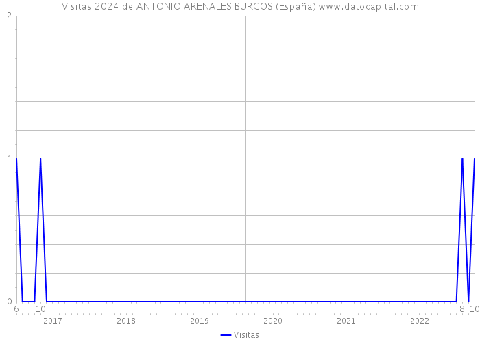 Visitas 2024 de ANTONIO ARENALES BURGOS (España) 