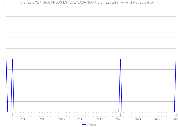 Visitas 2024 de CARLOS ESTEVE CASANOVA S.L. (España) 