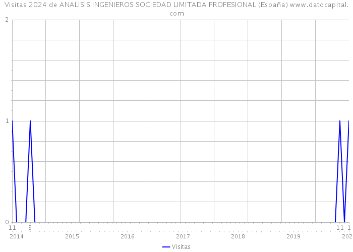 Visitas 2024 de ANALISIS INGENIEROS SOCIEDAD LIMITADA PROFESIONAL (España) 