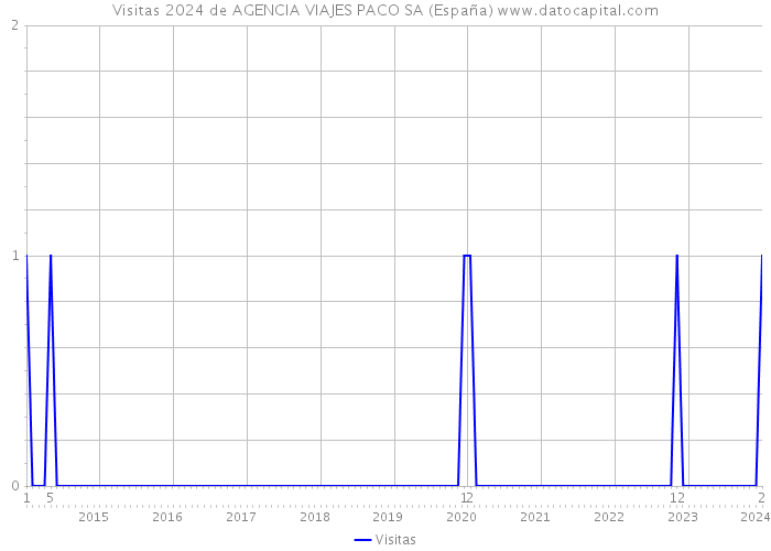 Visitas 2024 de AGENCIA VIAJES PACO SA (España) 