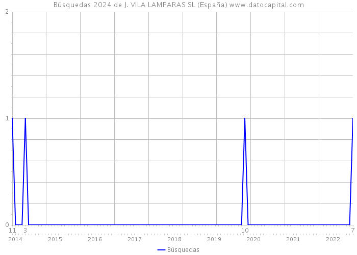 Búsquedas 2024 de J. VILA LAMPARAS SL (España) 