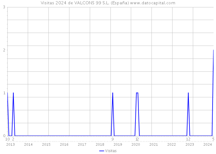Visitas 2024 de VALCONS 99 S.L. (España) 