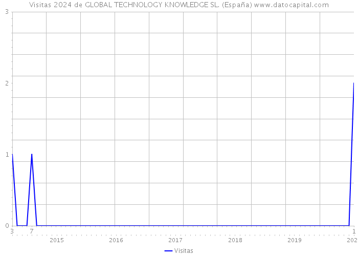 Visitas 2024 de GLOBAL TECHNOLOGY KNOWLEDGE SL. (España) 