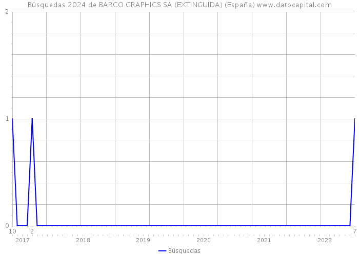 Búsquedas 2024 de BARCO GRAPHICS SA (EXTINGUIDA) (España) 
