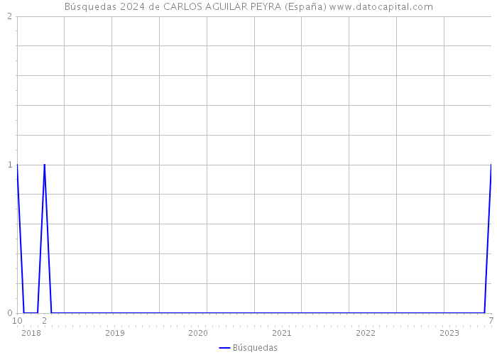 Búsquedas 2024 de CARLOS AGUILAR PEYRA (España) 