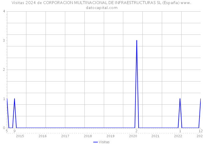 Visitas 2024 de CORPORACION MULTINACIONAL DE INFRAESTRUCTURAS SL (España) 