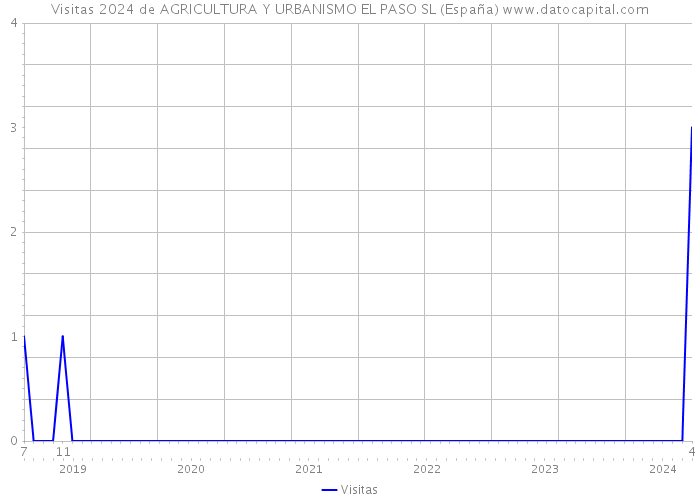 Visitas 2024 de AGRICULTURA Y URBANISMO EL PASO SL (España) 