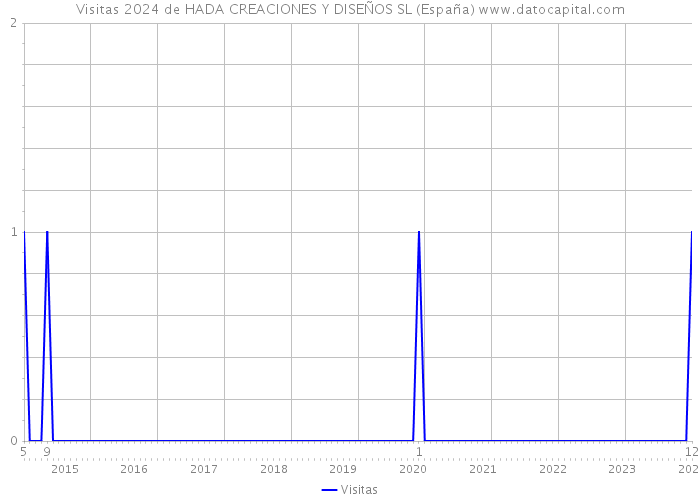 Visitas 2024 de HADA CREACIONES Y DISEÑOS SL (España) 