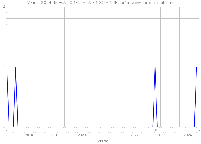 Visitas 2024 de EVA LORENZANA ERDOZAIN (España) 