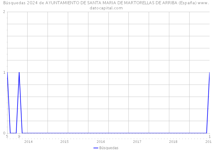 Búsquedas 2024 de AYUNTAMIENTO DE SANTA MARIA DE MARTORELLAS DE ARRIBA (España) 
