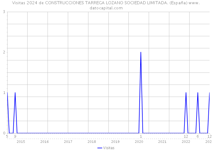 Visitas 2024 de CONSTRUCCIONES TARREGA LOZANO SOCIEDAD LIMITADA. (España) 