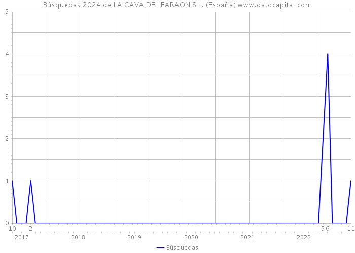 Búsquedas 2024 de LA CAVA DEL FARAON S.L. (España) 
