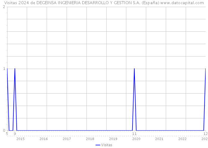 Visitas 2024 de DEGEINSA INGENIERIA DESARROLLO Y GESTION S.A. (España) 