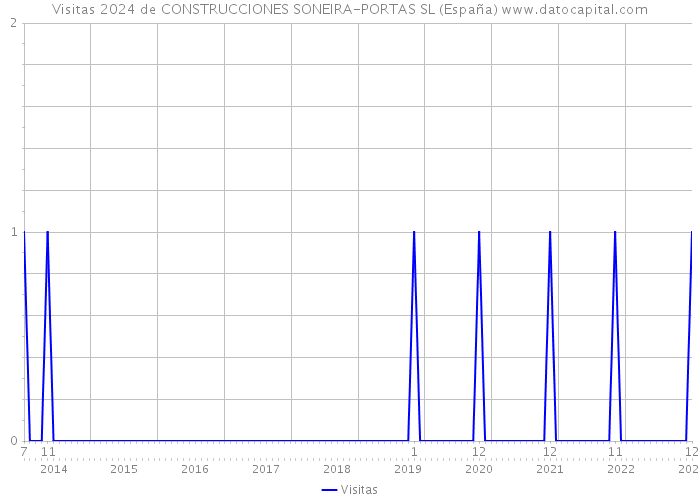 Visitas 2024 de CONSTRUCCIONES SONEIRA-PORTAS SL (España) 
