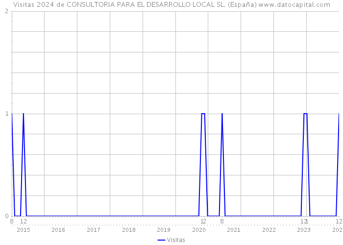 Visitas 2024 de CONSULTORIA PARA EL DESARROLLO LOCAL SL. (España) 
