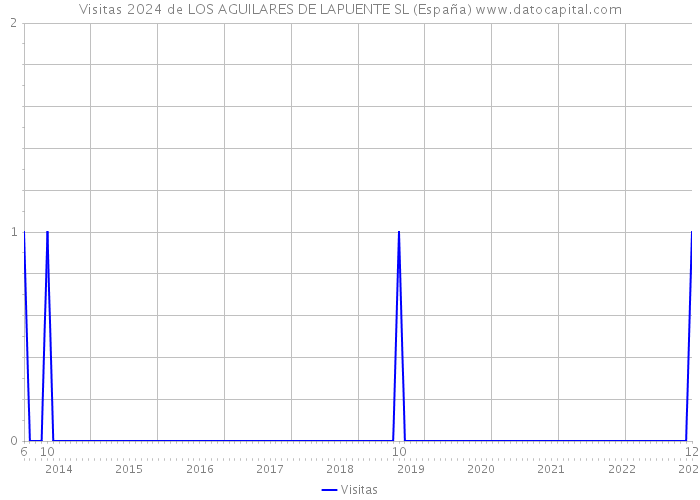 Visitas 2024 de LOS AGUILARES DE LAPUENTE SL (España) 