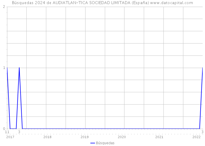 Búsquedas 2024 de AUDIATLAN-TICA SOCIEDAD LIMITADA (España) 