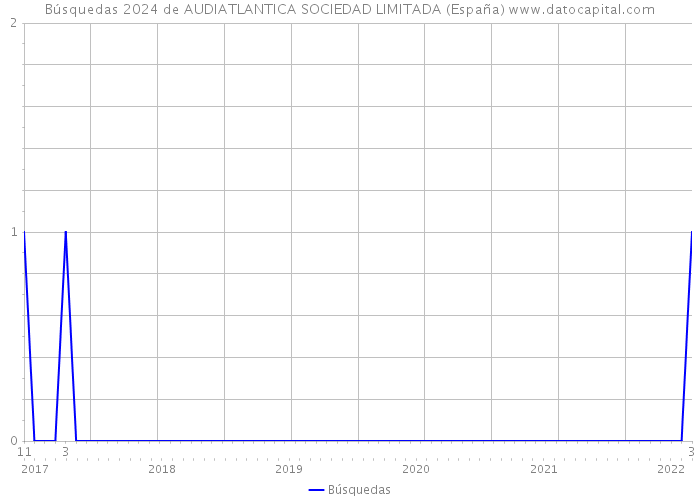 Búsquedas 2024 de AUDIATLANTICA SOCIEDAD LIMITADA (España) 
