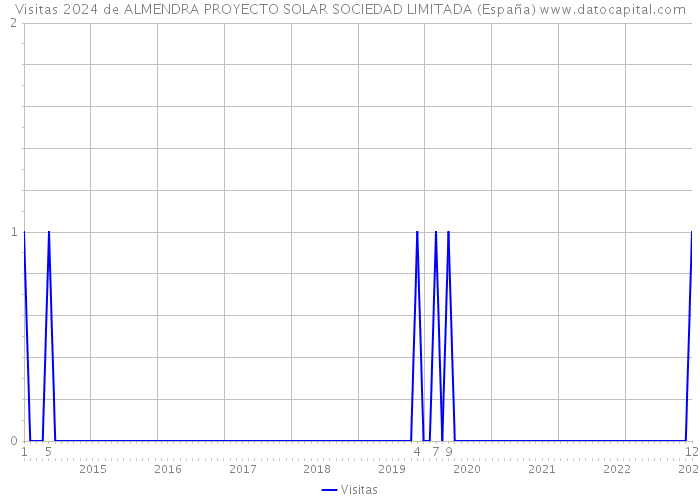Visitas 2024 de ALMENDRA PROYECTO SOLAR SOCIEDAD LIMITADA (España) 