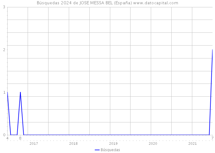Búsquedas 2024 de JOSE MESSA BEL (España) 
