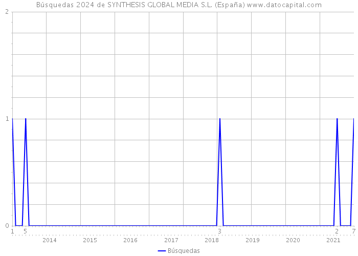 Búsquedas 2024 de SYNTHESIS GLOBAL MEDIA S.L. (España) 