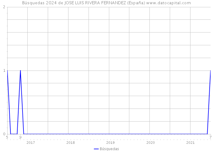 Búsquedas 2024 de JOSE LUIS RIVERA FERNANDEZ (España) 