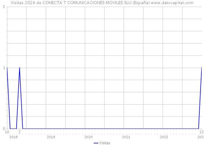 Visitas 2024 de CONECTA T COMUNICACIONES MOVILES SLU (España) 