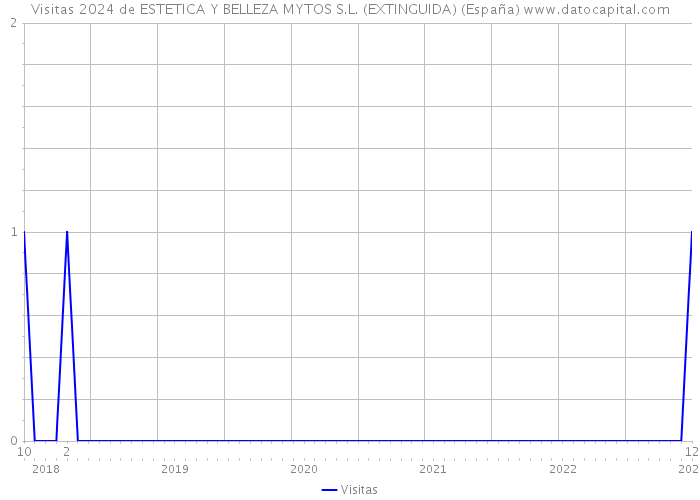 Visitas 2024 de ESTETICA Y BELLEZA MYTOS S.L. (EXTINGUIDA) (España) 