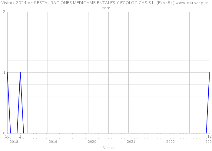 Visitas 2024 de RESTAURACIONES MEDIOAMBIENTALES Y ECOLOGICAS S.L. (España) 