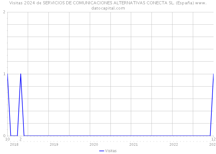 Visitas 2024 de SERVICIOS DE COMUNICACIONES ALTERNATIVAS CONECTA SL. (España) 