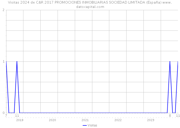 Visitas 2024 de C&R 2017 PROMOCIONES INMOBILIARIAS SOCIEDAD LIMITADA (España) 