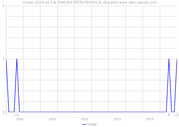 Visitas 2024 de S & ZAMORA ESTRATEGIAS SL (España) 