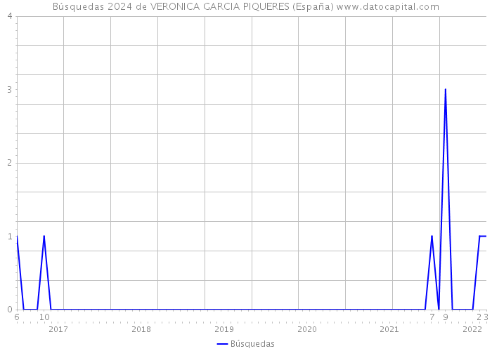 Búsquedas 2024 de VERONICA GARCIA PIQUERES (España) 