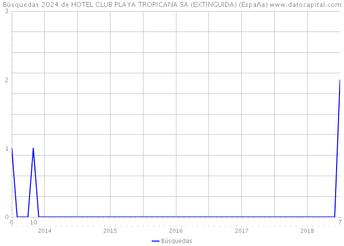 Búsquedas 2024 de HOTEL CLUB PLAYA TROPICANA SA (EXTINGUIDA) (España) 