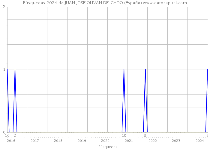 Búsquedas 2024 de JUAN JOSE OLIVAN DELGADO (España) 