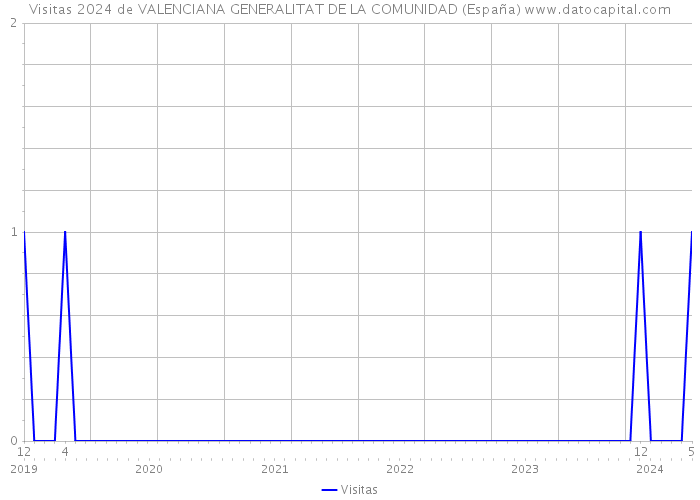 Visitas 2024 de VALENCIANA GENERALITAT DE LA COMUNIDAD (España) 