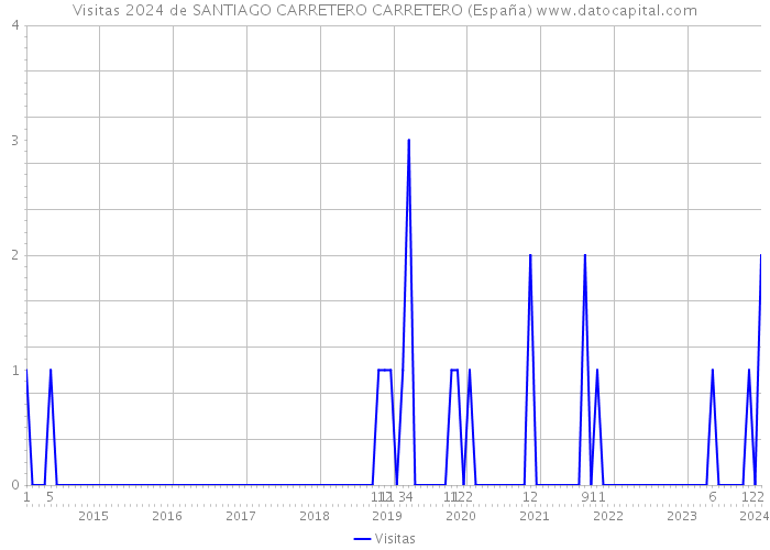 Visitas 2024 de SANTIAGO CARRETERO CARRETERO (España) 