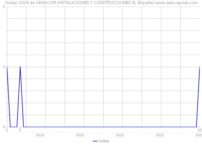Visitas 2024 de AMSACOR INSTALACIONES Y CONSTRUCCIONES SL (España) 