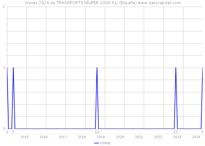 Visitas 2024 de TRANSPORTS NIUPER 2000 S.L. (España) 